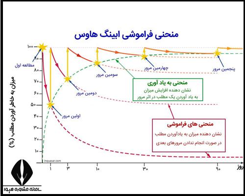 نحوه مرور مطالب درسی برای کنکور 